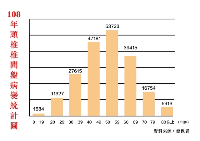 頸部椎間盤突出病變患者一年增加20萬