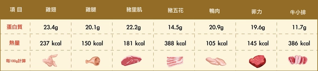 破解「減肥肉要吃少一點」的迷思!