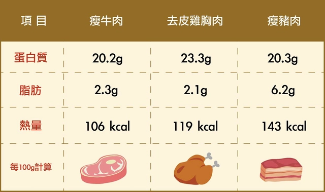 破解「減肥肉要吃少一點」的迷思!